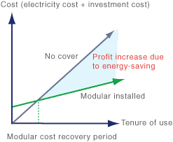 Profit increase due to energy-saving