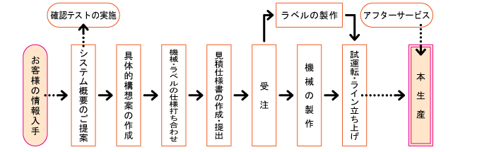 提案から本生産まで（一例）　イメージ