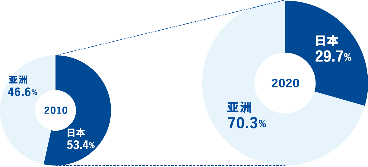 2010: 日本 53.4%, 亚洲: 46.6% 2020: 日本 29.7%, 亚洲 70.3%