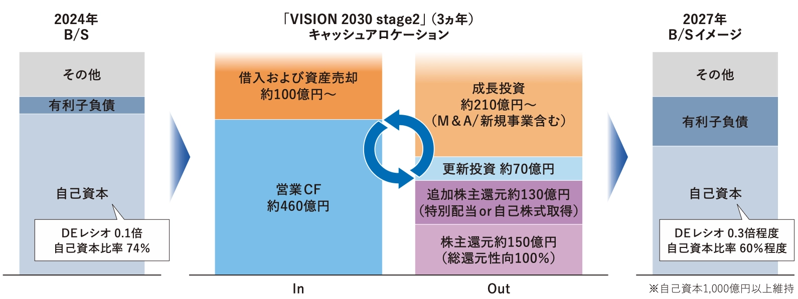 最適資本構成構築に向けたV30-2キャッシュアロケーション