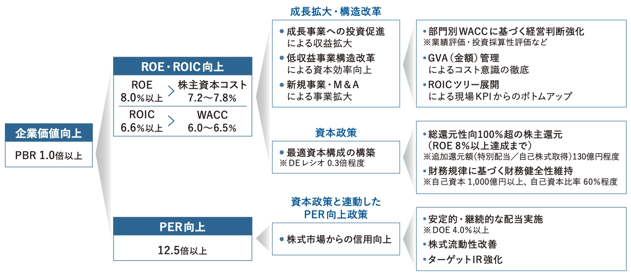 V30-2 財務戦略サマリー