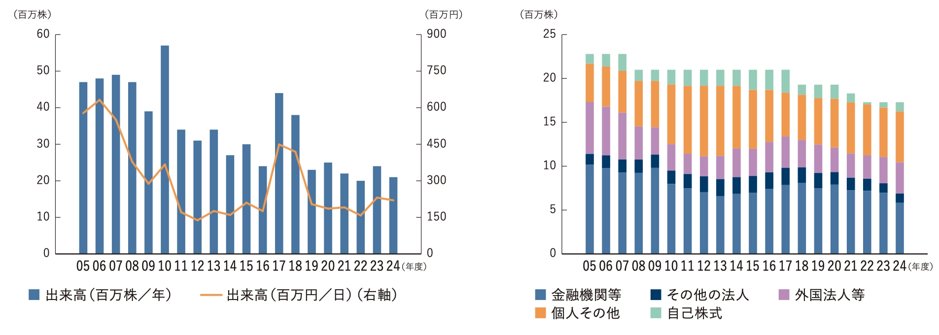 当社株式の出来高推移／当社株主構成比の推移