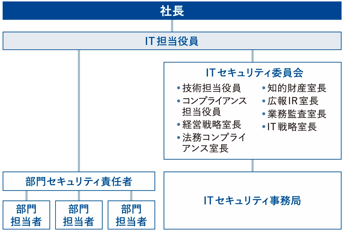 ITセキュリティ運用組織図
