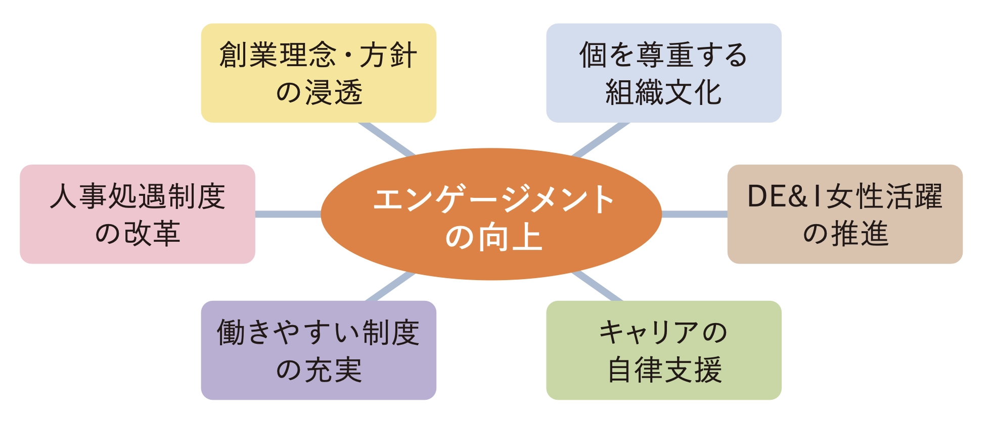 エンゲージメントの向上