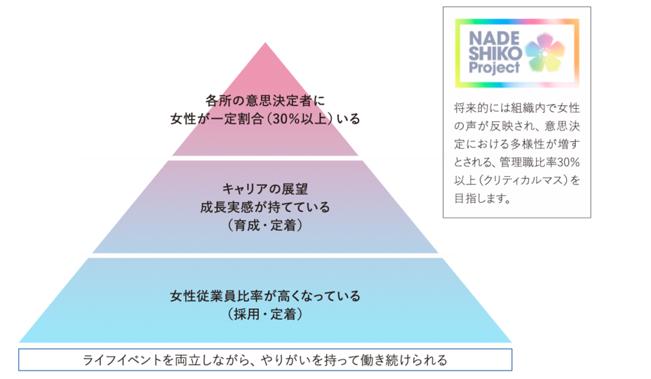 女性活躍推進の目標と、なでしこプロジェクトの紹介