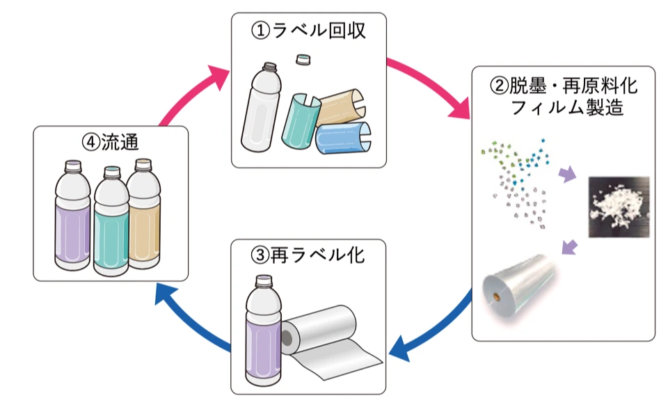 使用済みラベルを回収し、再生フィルムから新しいラベルを製造する水平リサイクルの流れ