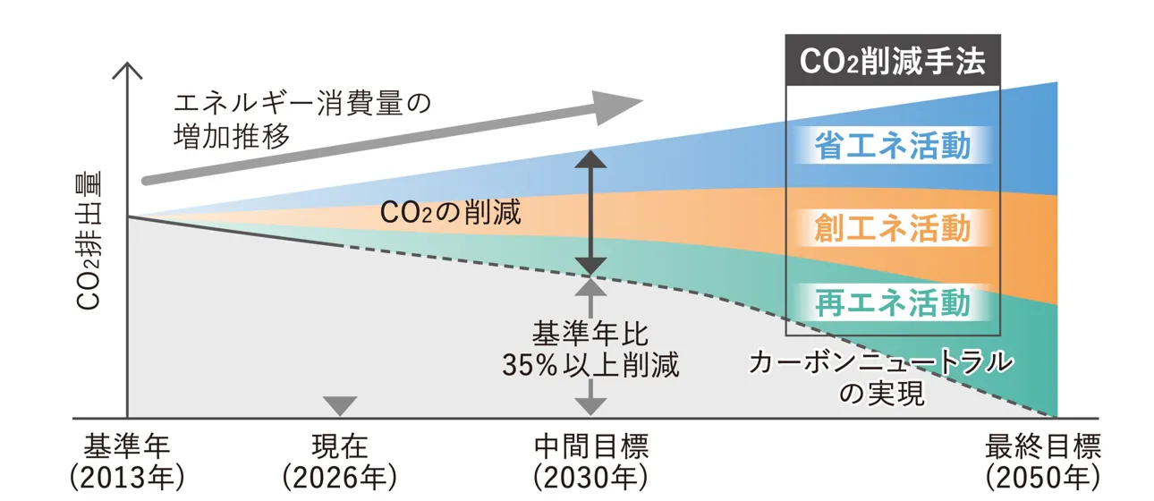 CO₂削減ロードマップ。基準年2013年、現在2026年、中間目標2030年、最終目標2050年