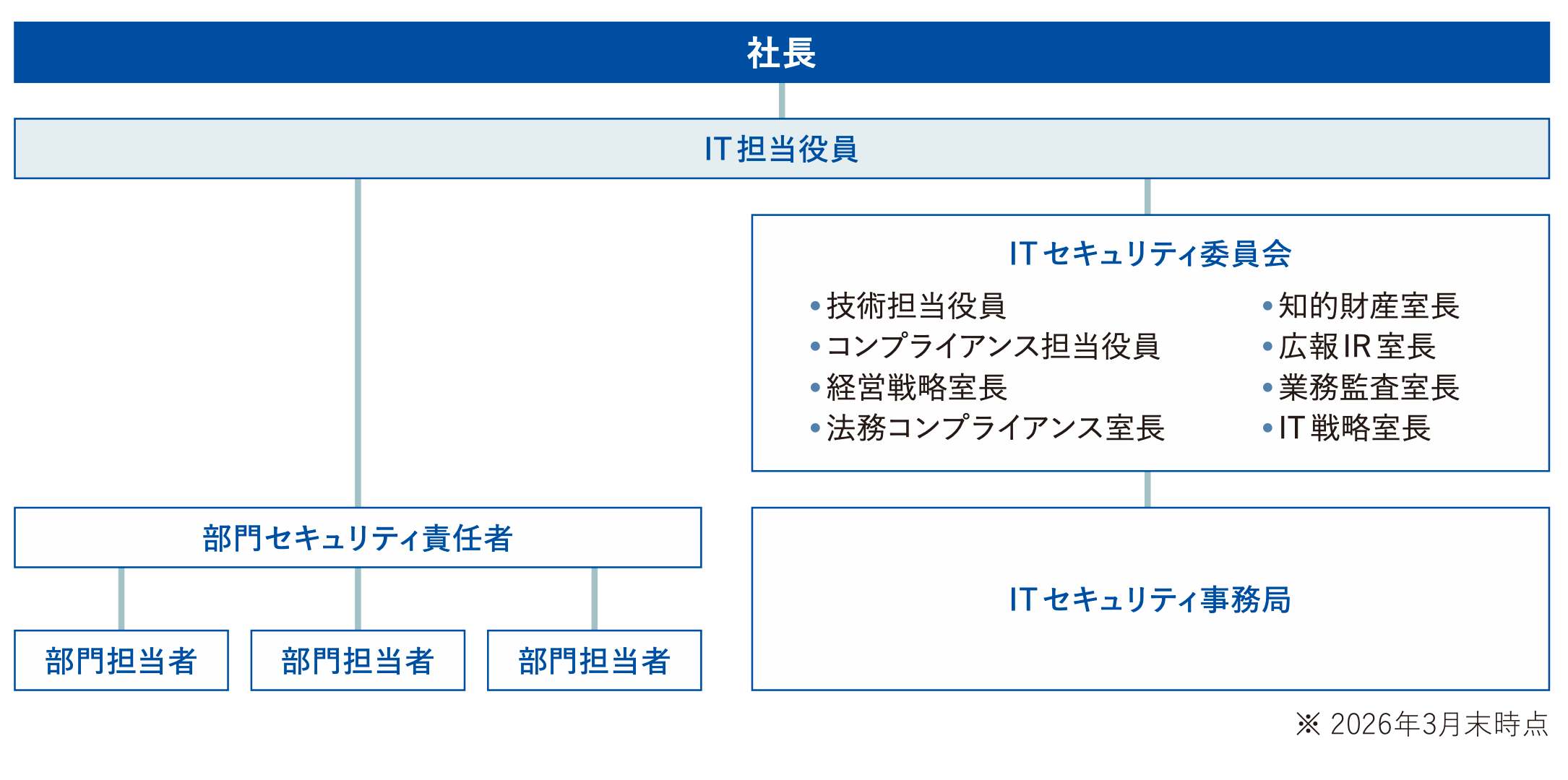 ITセキュリティ運用組織図