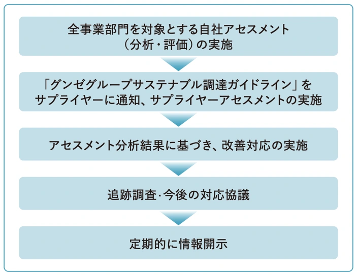 人権リスクの特定・評価、対策の実施と定期的な情報開示までの人権デューデリジェンスの流れ
