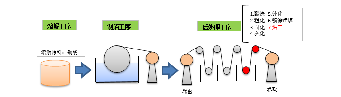 GRC系列 铜箔生产工艺图