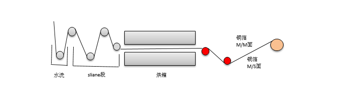 GRC系列 铜箔生产详细工艺图