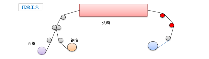 GRC系列 FCCL生产压合工艺图