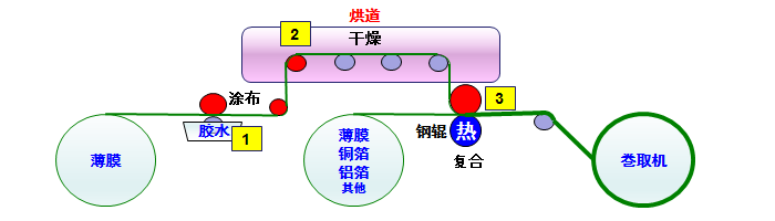 GRC系列 在各种复合板生产工艺图