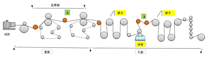 GRC系列 造纸 特种纸生产工艺图