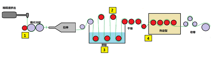 GRC系列 湿法隔膜生产工艺图