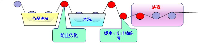 GRC系列 洗净工程用途例（防止辊轮劣化、粘脏污、具有拨水效果）