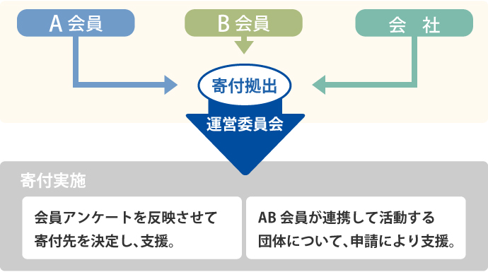 グンゼラブアース倶楽部寄付のしくみ