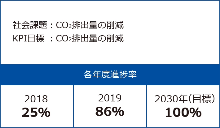 各年度進捗率