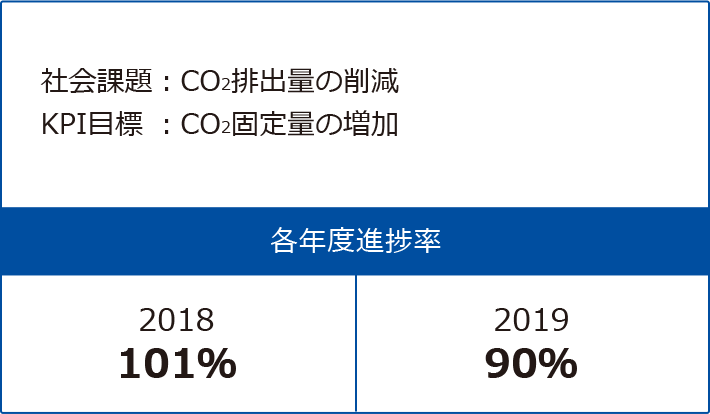 各年度進捗率