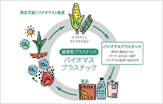 プラスチック資源循環戦略の推進