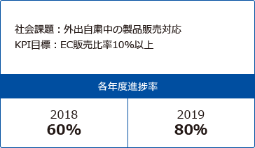 各年度進捗率