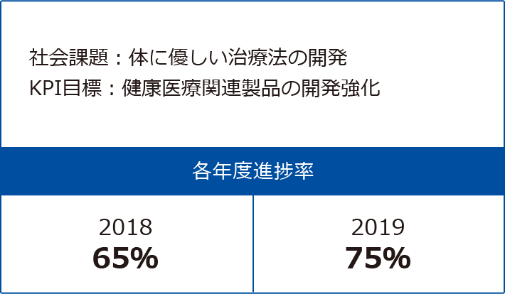 各年度進捗率