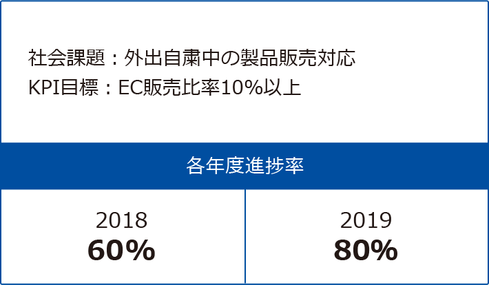 各年度進捗率