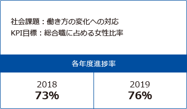 各年度進捗率