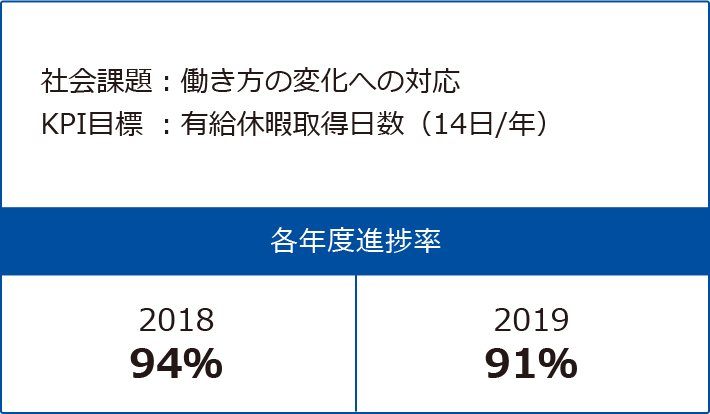 各年度進捗率