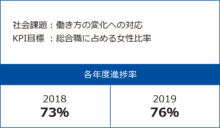 各年度進捗率