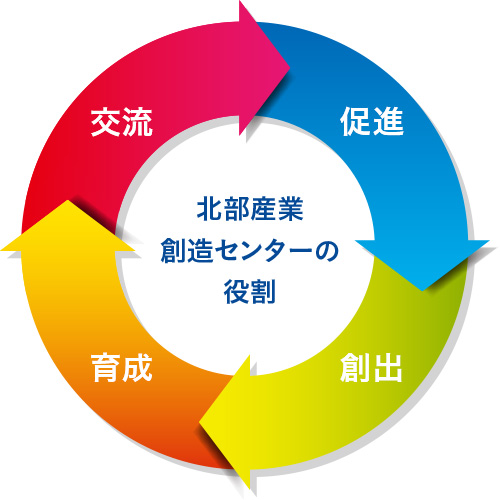 北部産業創造センターの役割：ビジネス交流の「場」の提供 / 事業化の促進 / ものづくりの競争力創出 / 産業人材の育成