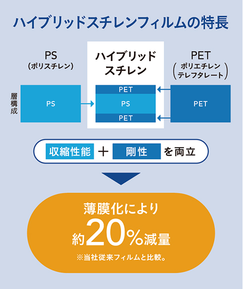 ハイブリッドスチレンフィルムの特長