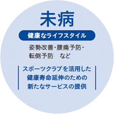 未病 健康なライフスタイル 姿勢改善・腰痛予防・転倒予防など スポーツクラブを活用した健康寿命延伸のための新たなサービスの提供