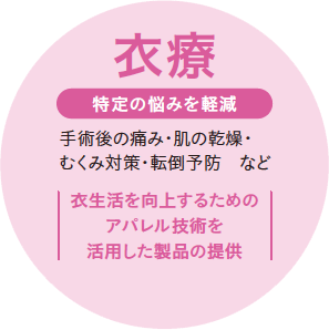 衣療 特定の悩みを軽減 手術後の痛み・肌の乾燥・むくみ対策・転倒予防など 衣生活を向上するためのアパレル技術を活用した製品の提供