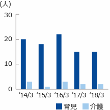 育児・介護休職取得者数