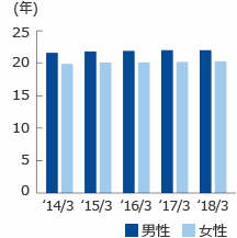 平均勤続年数