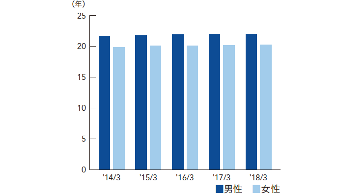 平均勤続年数