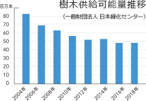 樹木供給可能量推移（一般財団法人 日本緑化センター）