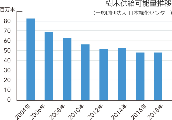 樹木供給可能量推移（一般財団法人 日本緑化センター）