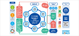 グンゼグループの価値創造モデル