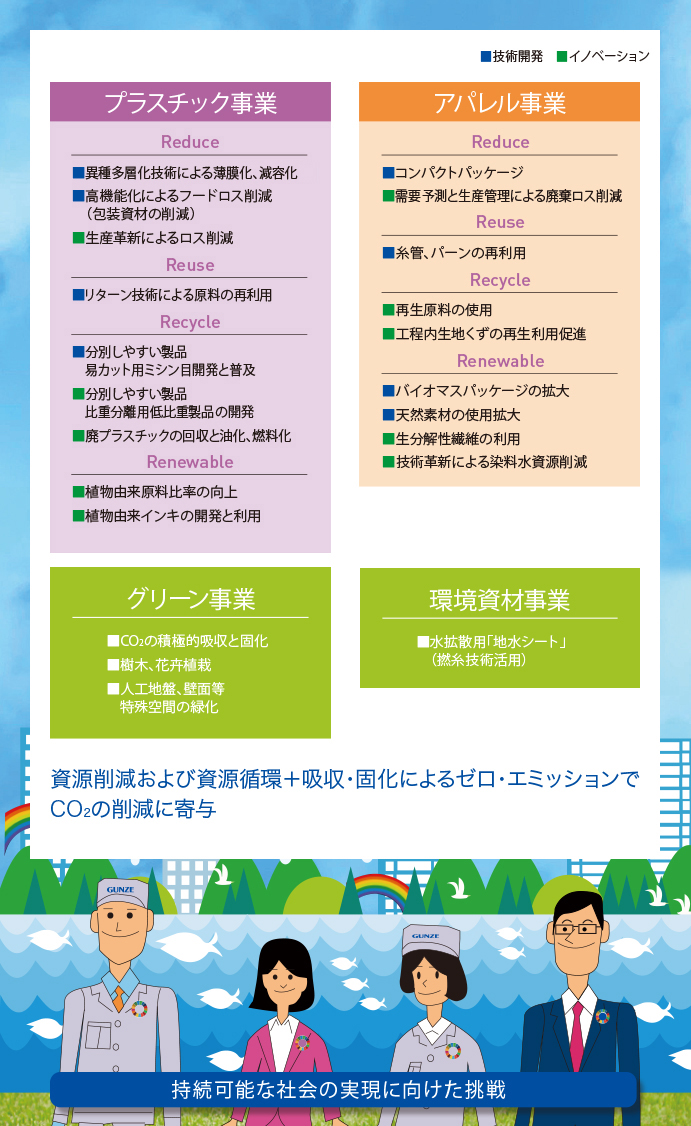 持続可能な会社の実現に向けた挑戦