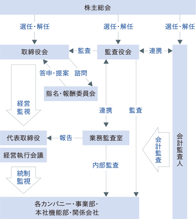 コーポレートガバナンス体制