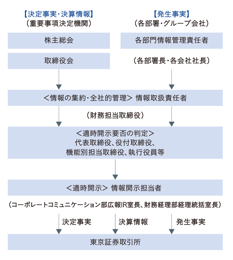 適時開示体制