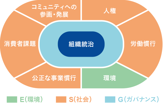 7つの中核主題に対するマッピング