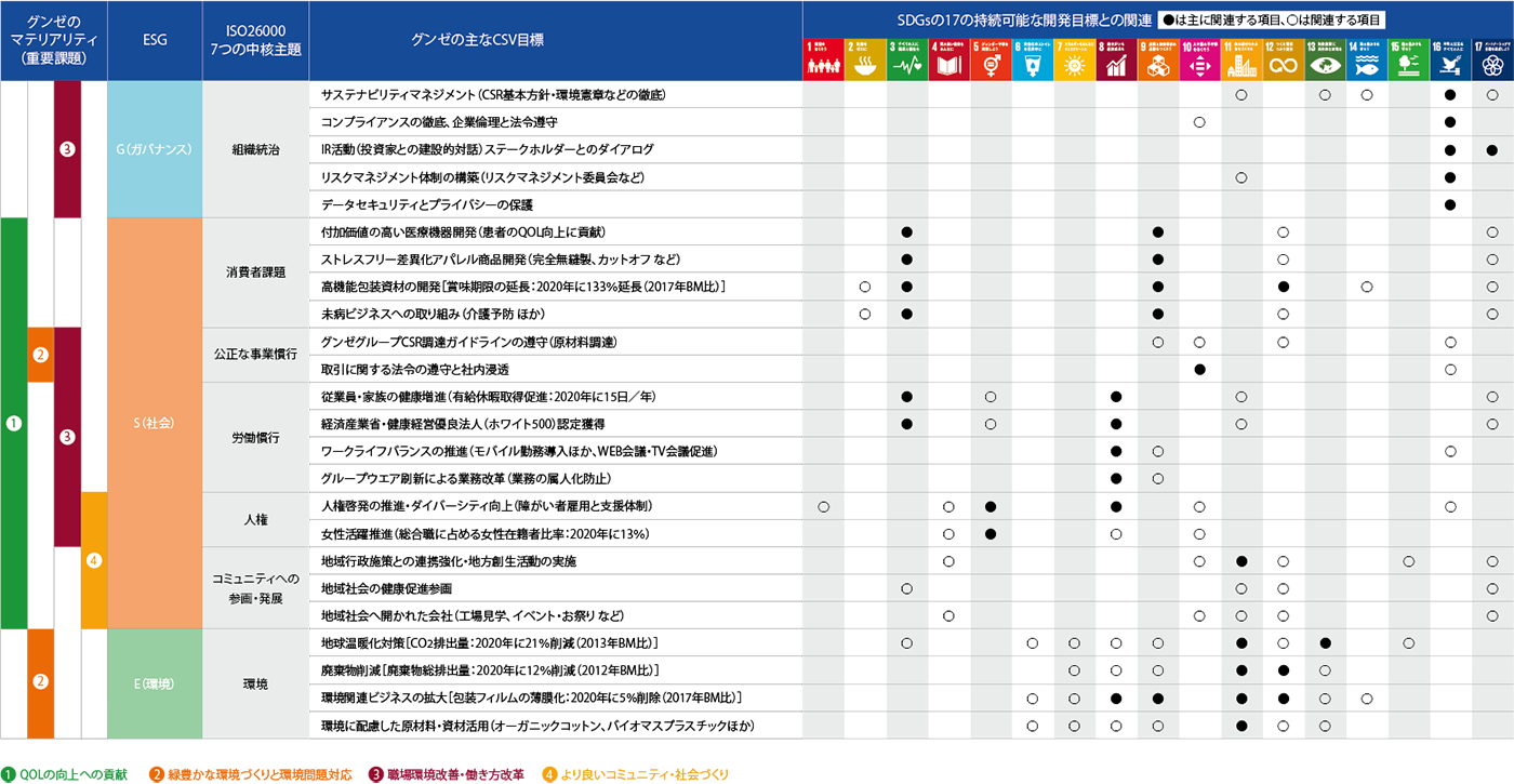 SDGsに配慮したCSV目標