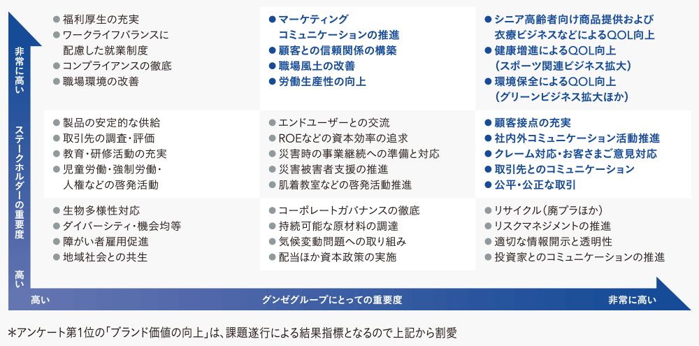 CSR重要課題の分類