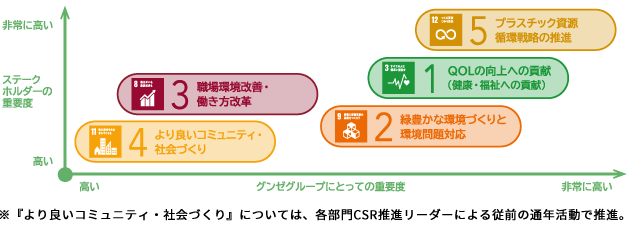 マテリアリティの特定