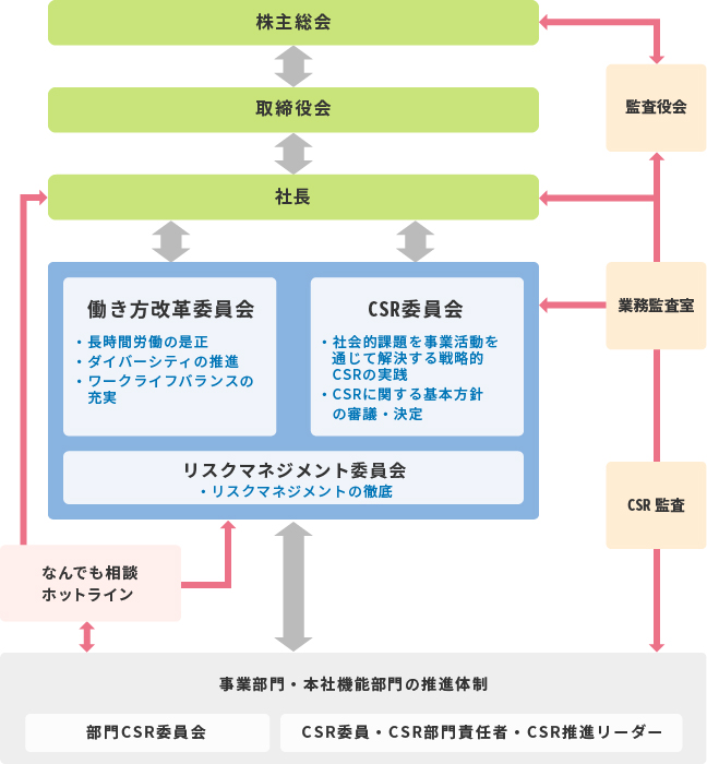 CSR推進体制