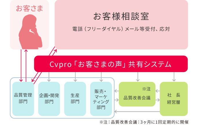 お客さま対応体制