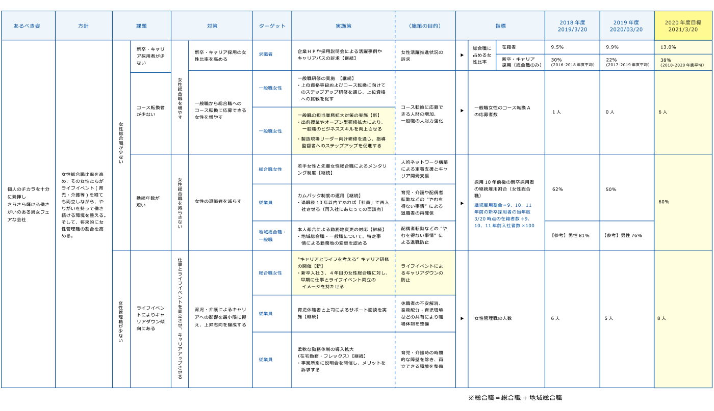 女性活躍推進に基づく一般事業主行動計画